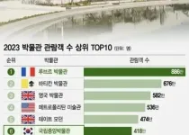 한국인은 체감 못 하는 국립중앙박물관 위상.webp