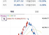 엔화 강세로 폭락 중인 일본 주식시장